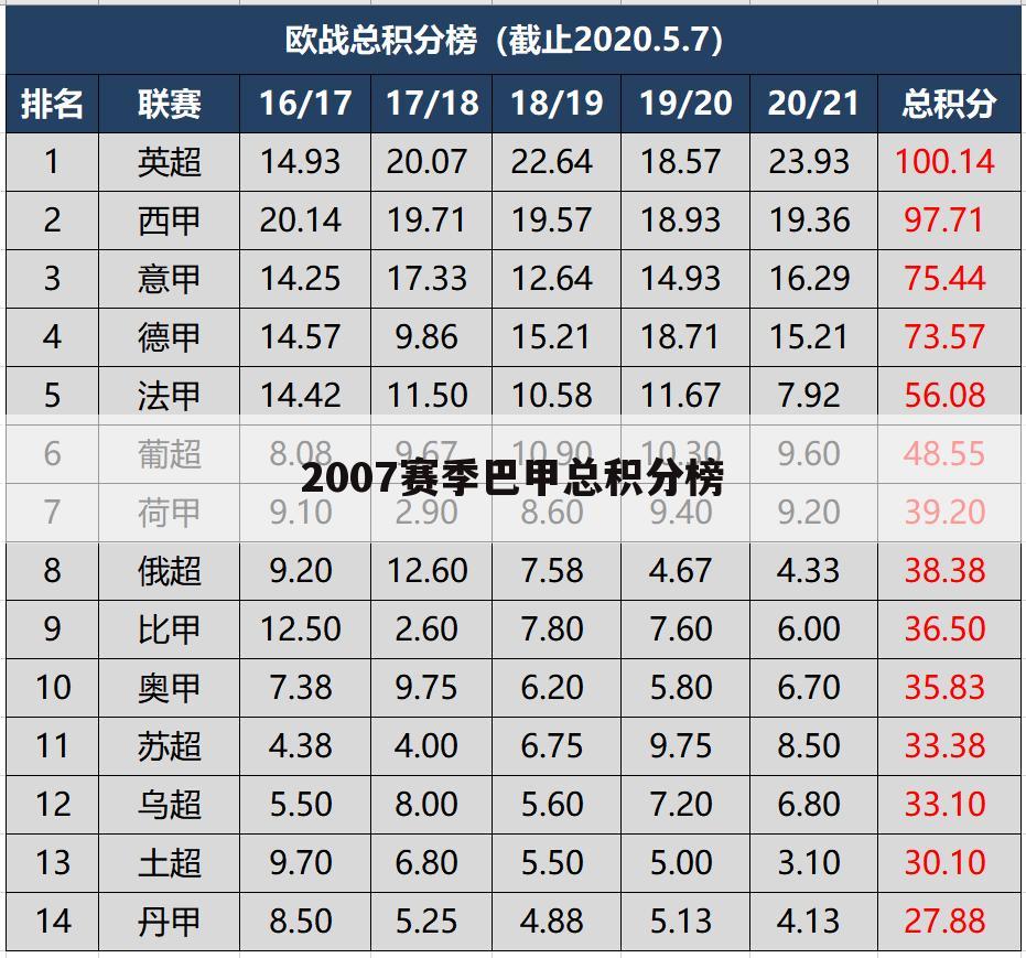 2007赛季巴甲总积分榜