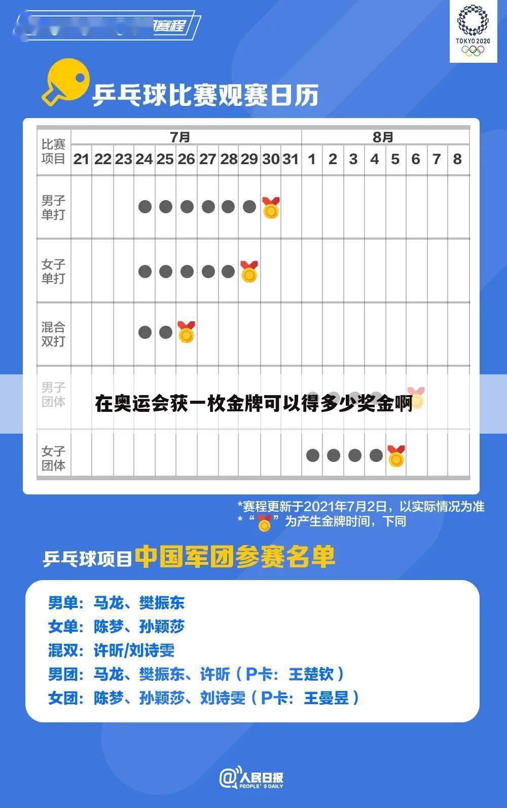 在奥运会获一枚金牌可以得多少奖金啊