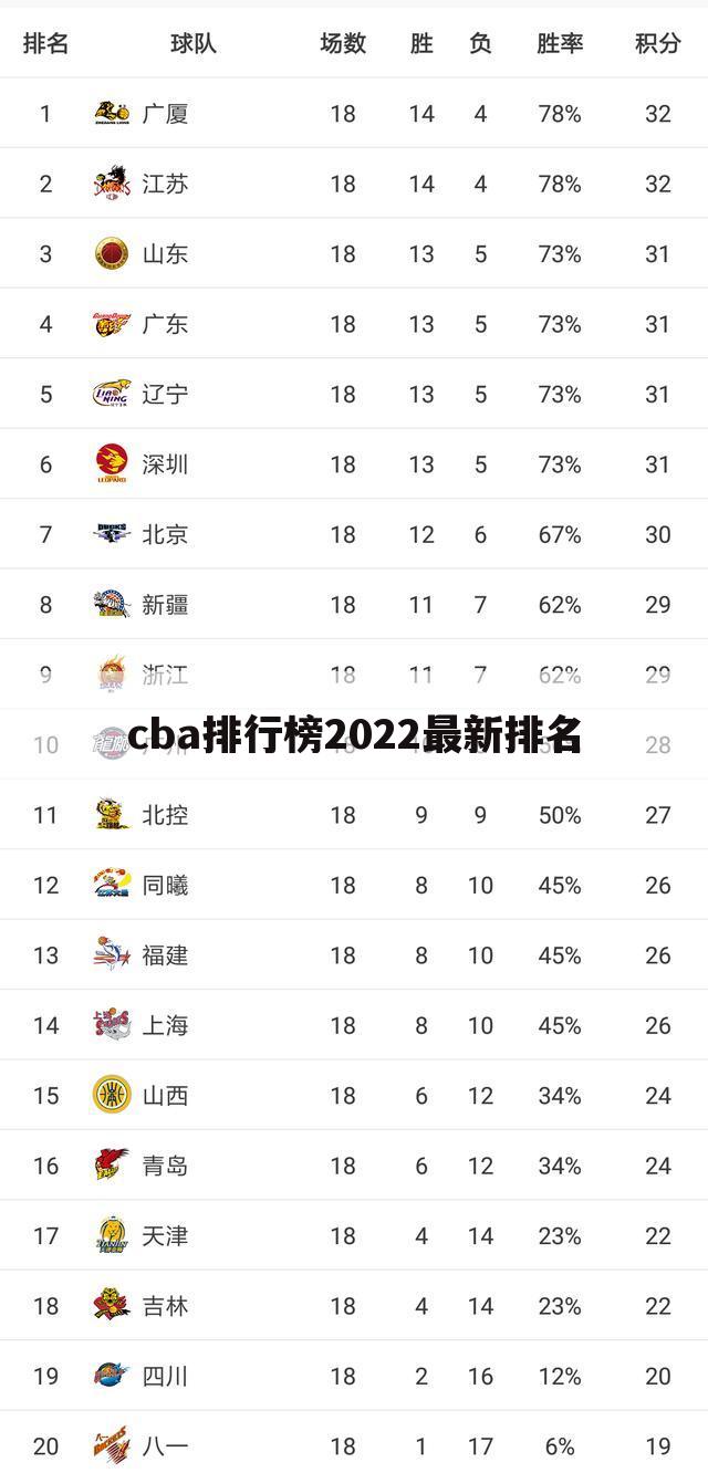 cba排行榜2022最新排名