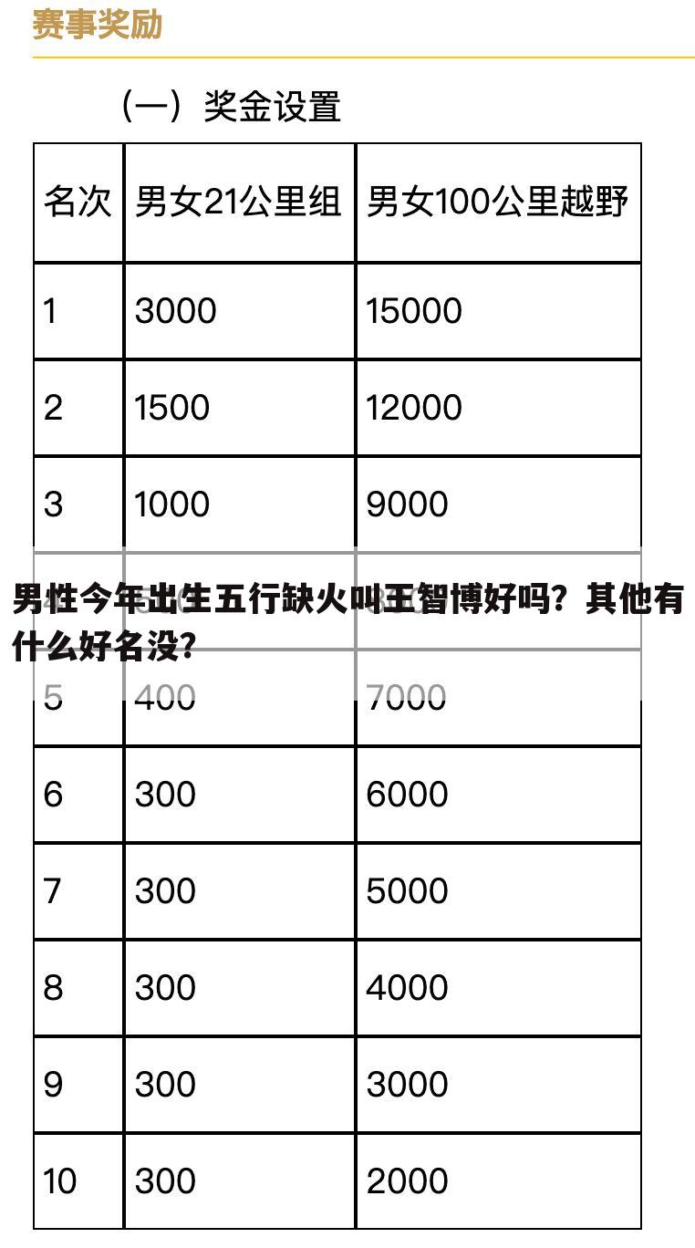 男性今年出生五行缺火叫王智博好吗？其他有什么好名没？