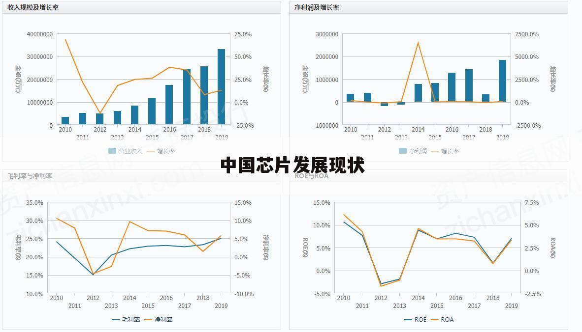 中国芯片发展现状