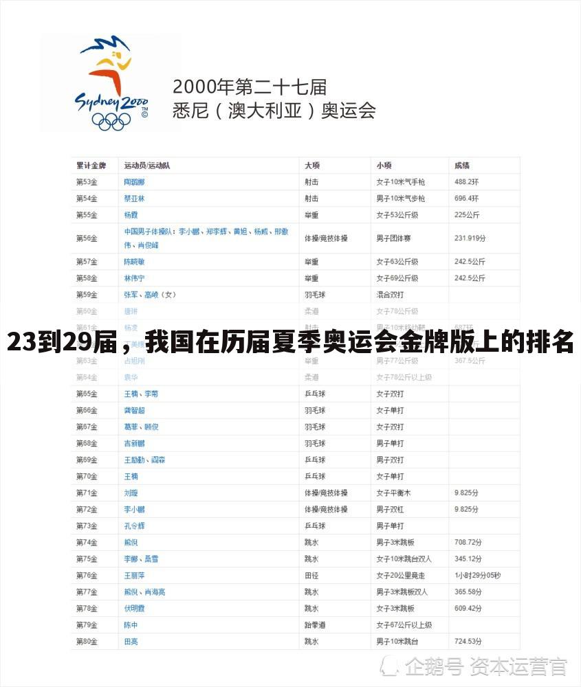 23到29届，我国在历届夏季奥运会金牌版上的排名