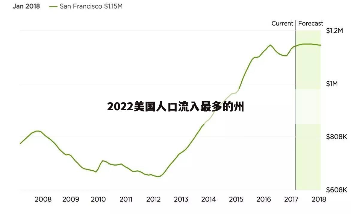 2022美国人口流入最多的州