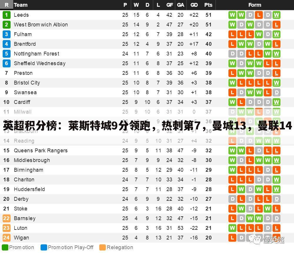 英超积分榜：莱斯特城9分领跑，热刺第7，曼城13，曼联14