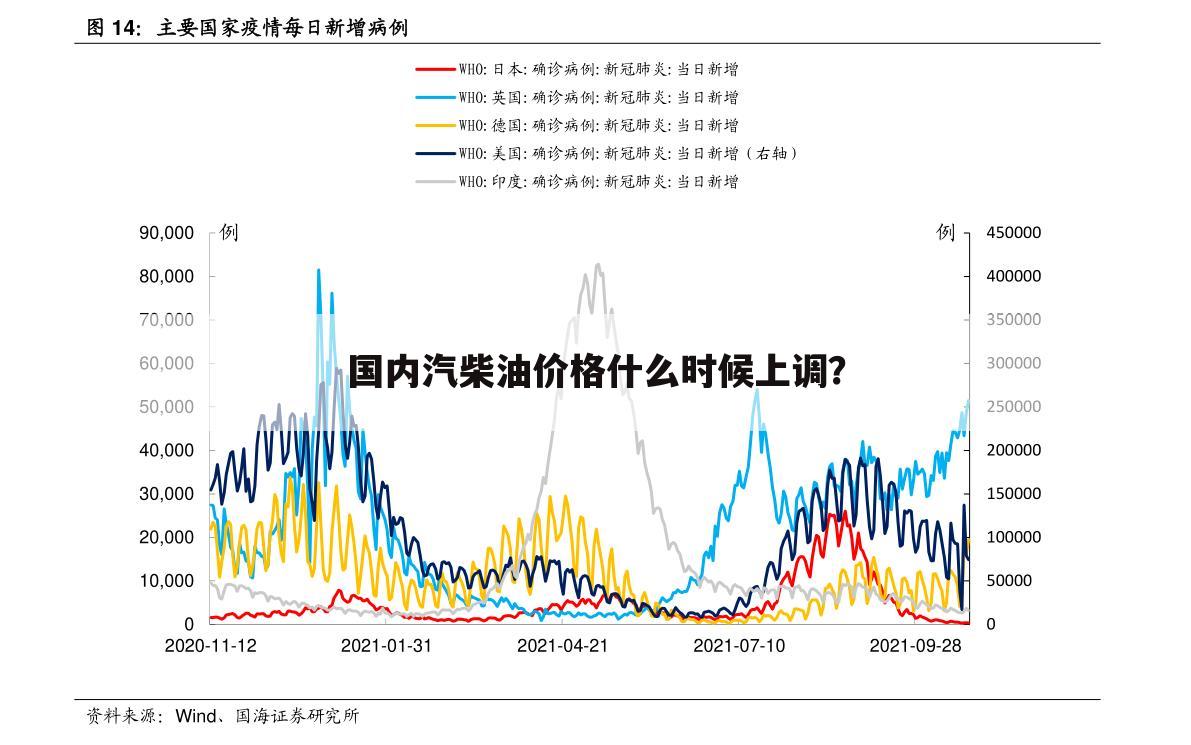 国内汽柴油价格什么时候上调？