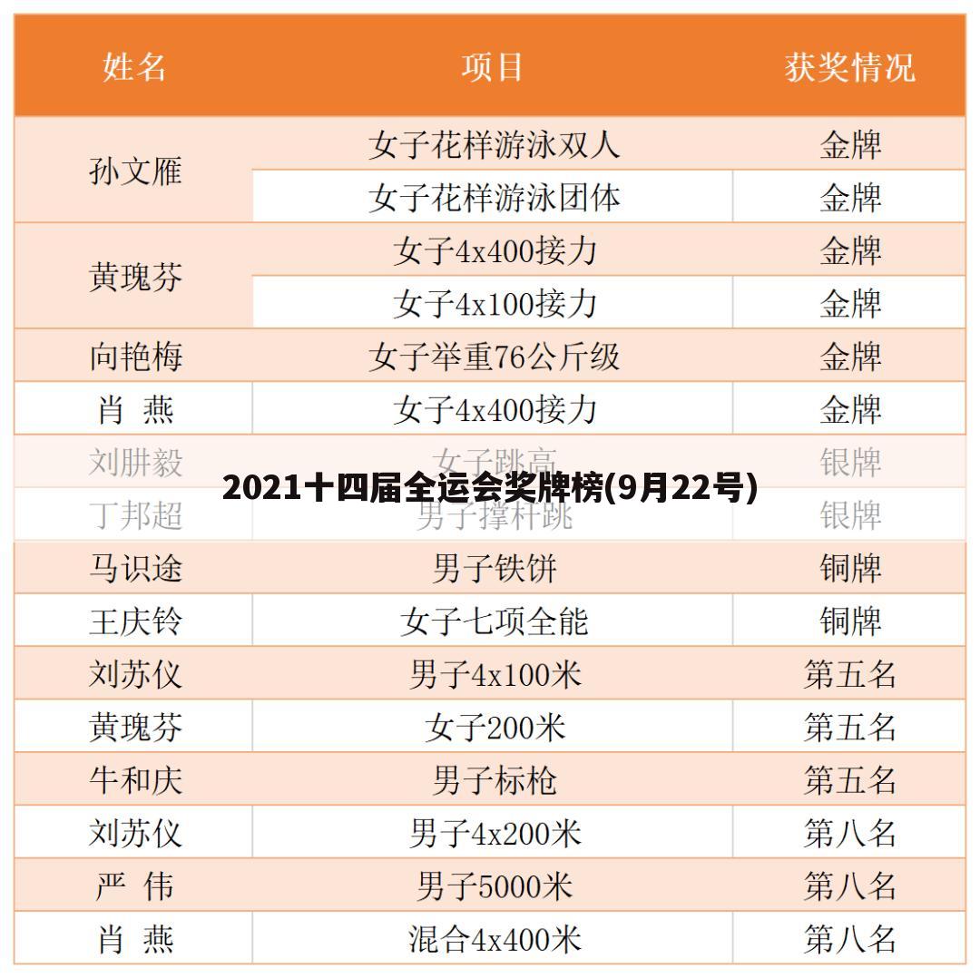 2021十四届全运会奖牌榜(9月22号)