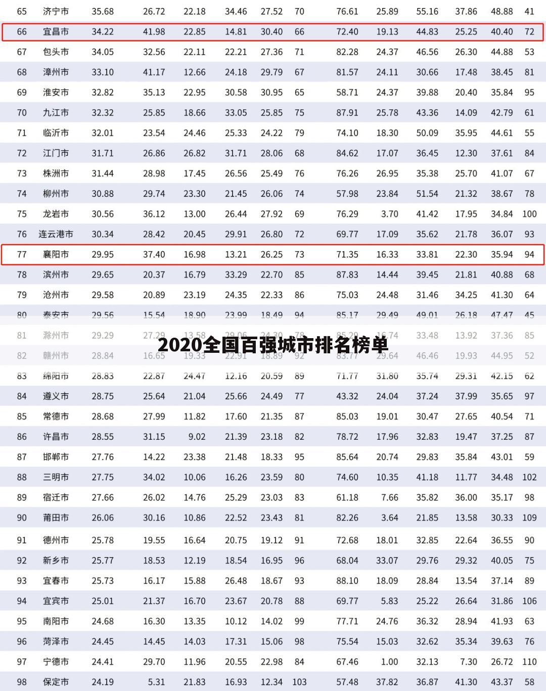 2020全国百强城市排名榜单