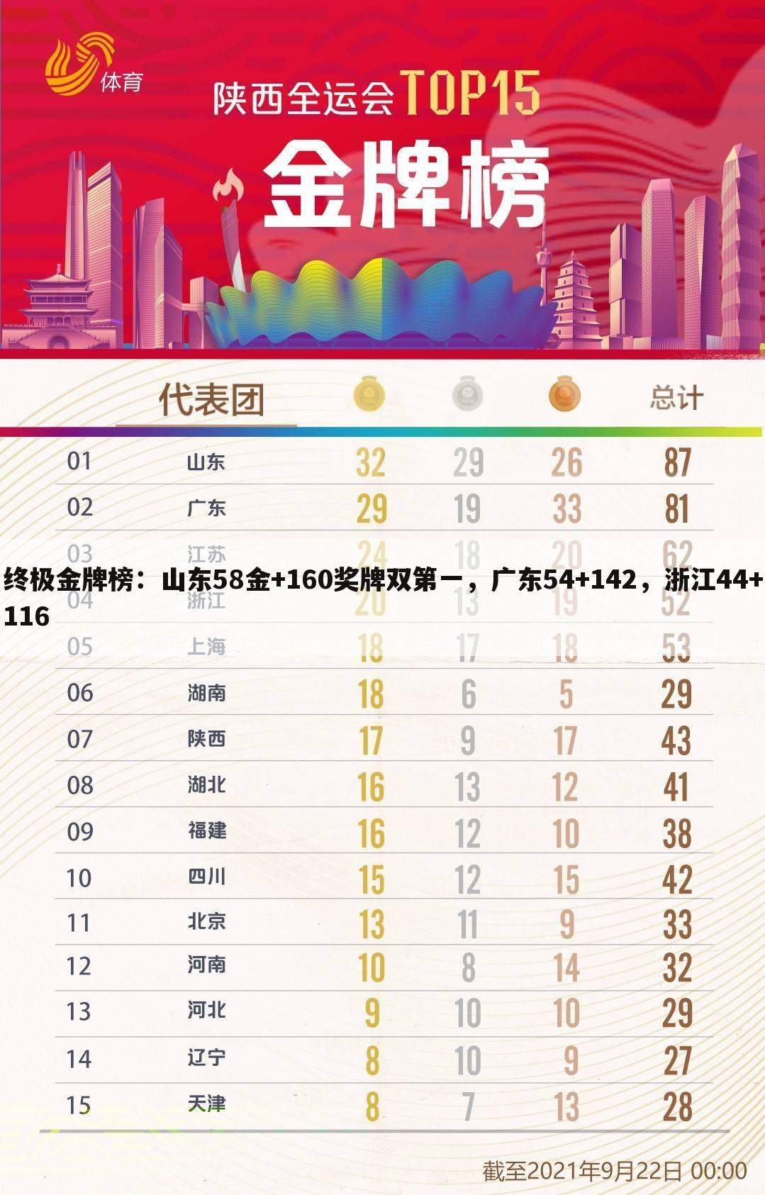 终极金牌榜：山东58金+160奖牌双第一，广东54+142，浙江44+116