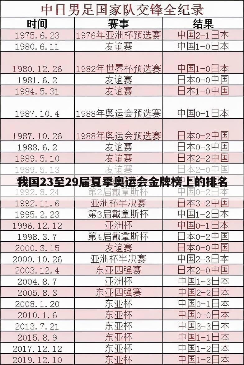 我国23至29届夏季奥运会金牌榜上的排名