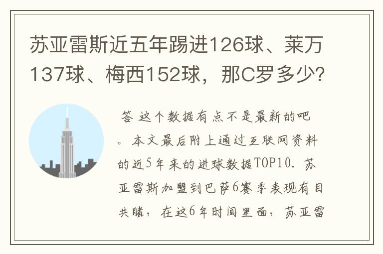 苏亚雷斯近五年踢进126球、莱万137球、梅西152球，那C罗多少？