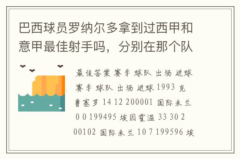 巴西球员罗纳尔多拿到过西甲和意甲最佳射手吗，分别在那个队拿的`