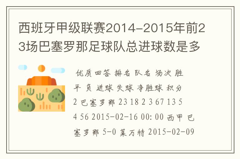 西班牙甲级联赛2014-2015年前23场巴塞罗那足球队总进球数是多少