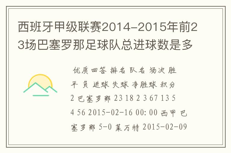 西班牙甲级联赛2014-2015年前23场巴塞罗那足球队总进球数是多少