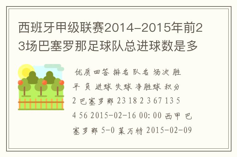 西班牙甲级联赛2014-2015年前23场巴塞罗那足球队总进球数是多少