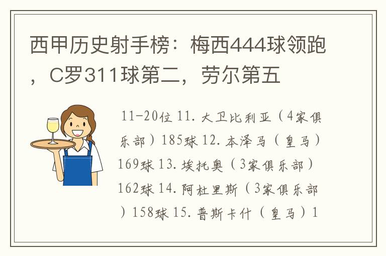 西甲历史射手榜：梅西444球领跑，C罗311球第二，劳尔第五