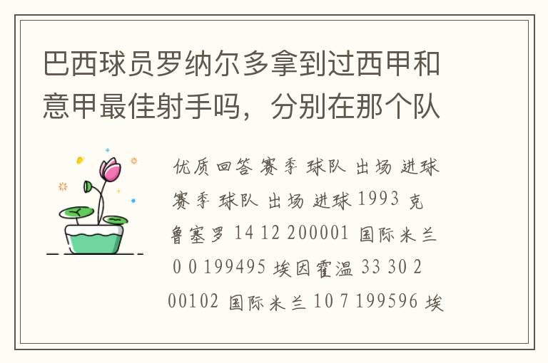 巴西球员罗纳尔多拿到过西甲和意甲最佳射手吗，分别在那个队拿的`