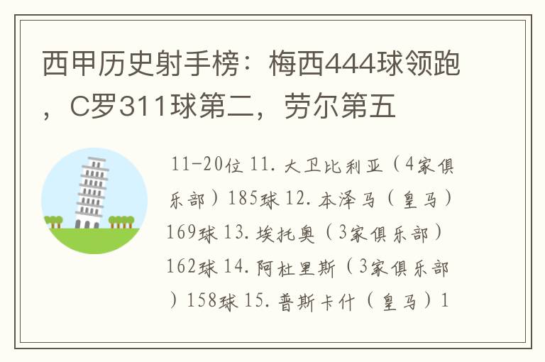 西甲历史射手榜：梅西444球领跑，C罗311球第二，劳尔第五