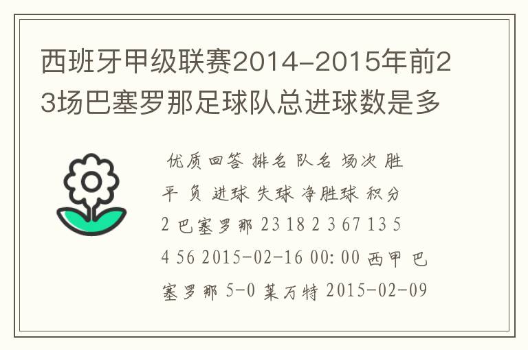 西班牙甲级联赛2014-2015年前23场巴塞罗那足球队总进球数是多少