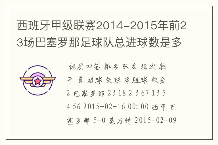 西班牙甲级联赛2014-2015年前23场巴塞罗那足球队总进球数是多少