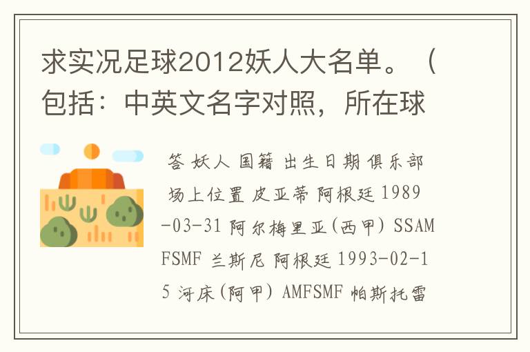 求实况足球2012妖人大名单。（包括：中英文名字对照，所在球队）一定要全啊！