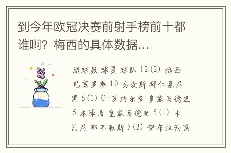 到今年欧冠决赛前射手榜前十都谁啊？梅西的具体数据…