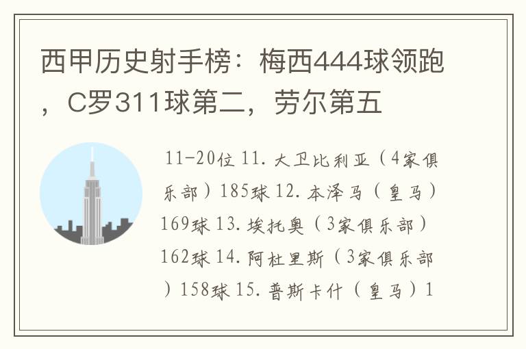 西甲历史射手榜：梅西444球领跑，C罗311球第二，劳尔第五