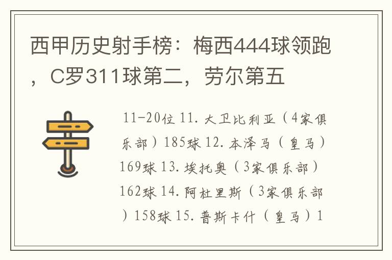 西甲历史射手榜：梅西444球领跑，C罗311球第二，劳尔第五