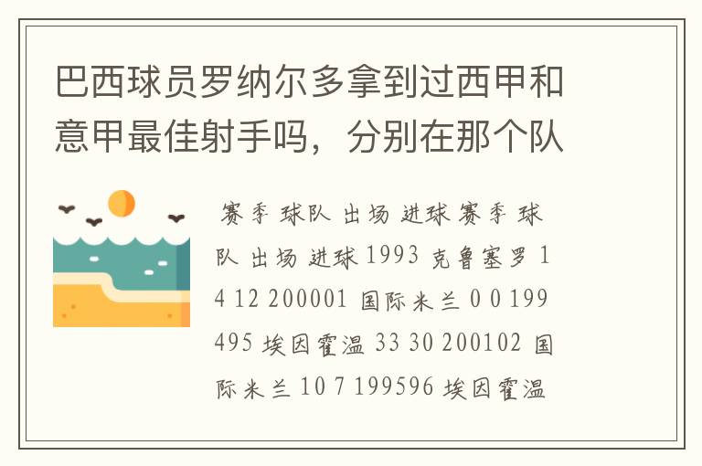 巴西球员罗纳尔多拿到过西甲和意甲最佳射手吗，分别在那个队拿的`