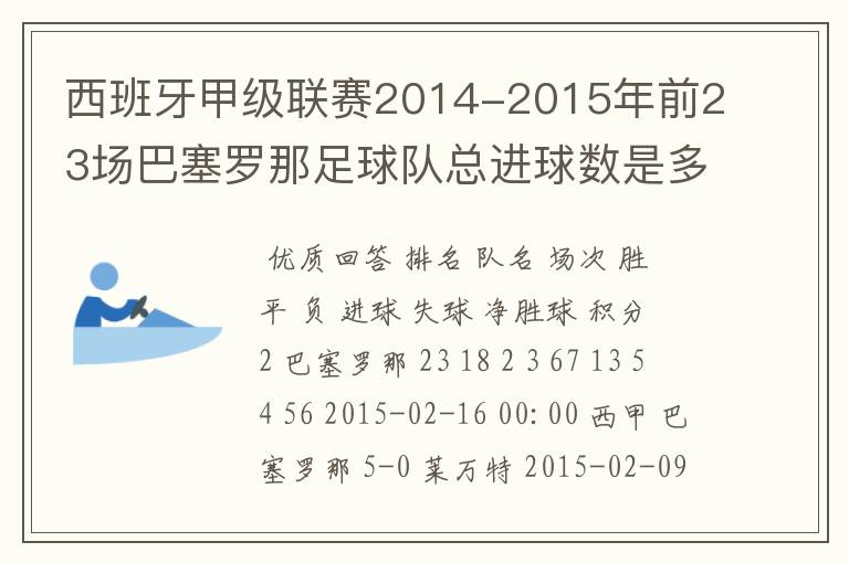 西班牙甲级联赛2014-2015年前23场巴塞罗那足球队总进球数是多少