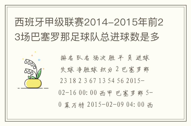 西班牙甲级联赛2014-2015年前23场巴塞罗那足球队总进球数是多少