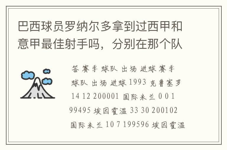 巴西球员罗纳尔多拿到过西甲和意甲最佳射手吗，分别在那个队拿的`