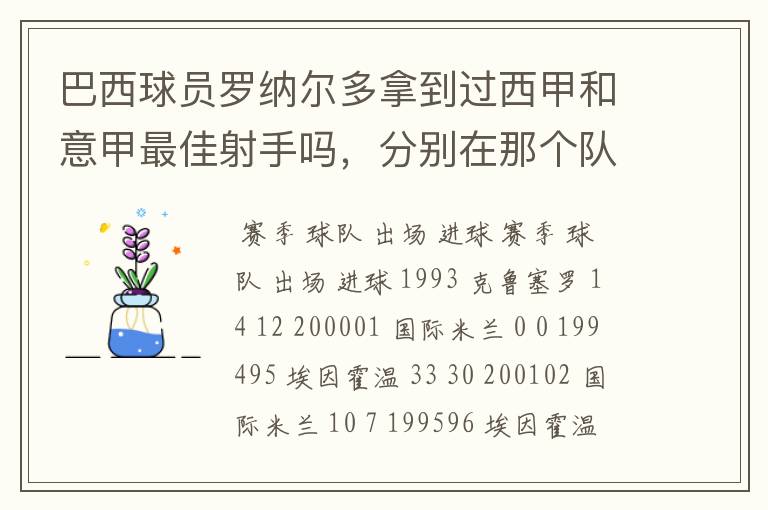 巴西球员罗纳尔多拿到过西甲和意甲最佳射手吗，分别在那个队拿的`