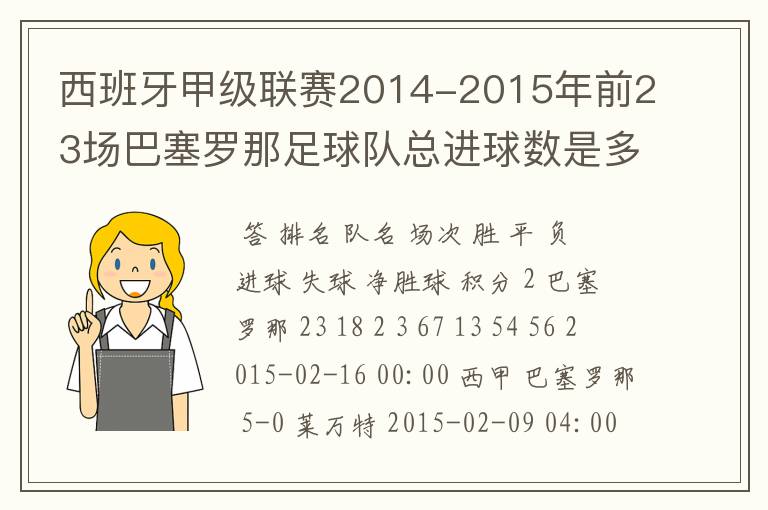 西班牙甲级联赛2014-2015年前23场巴塞罗那足球队总进球数是多少