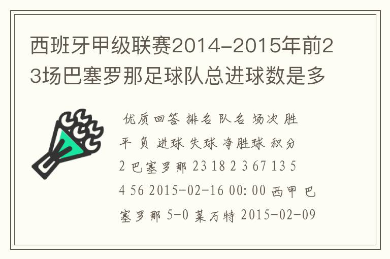 西班牙甲级联赛2014-2015年前23场巴塞罗那足球队总进球数是多少