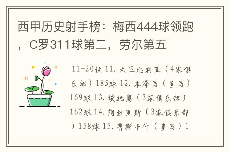 西甲历史射手榜：梅西444球领跑，C罗311球第二，劳尔第五