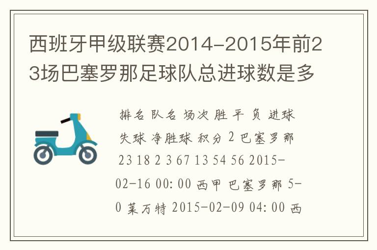 西班牙甲级联赛2014-2015年前23场巴塞罗那足球队总进球数是多少