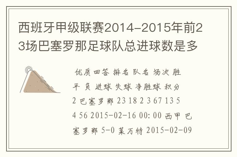 西班牙甲级联赛2014-2015年前23场巴塞罗那足球队总进球数是多少