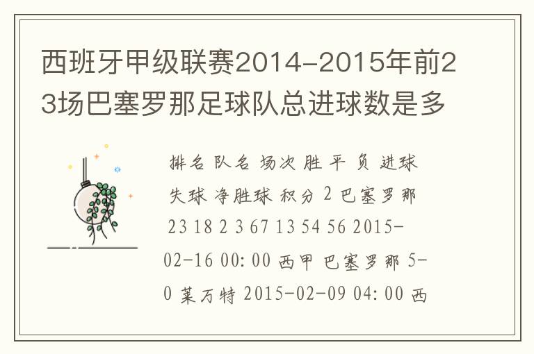 西班牙甲级联赛2014-2015年前23场巴塞罗那足球队总进球数是多少