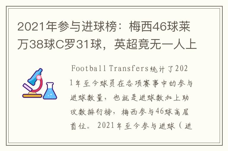 2021年参与进球榜：梅西46球莱万38球C罗31球，英超竟无一人上榜