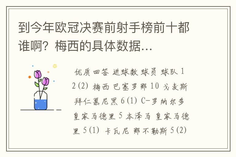 到今年欧冠决赛前射手榜前十都谁啊？梅西的具体数据…