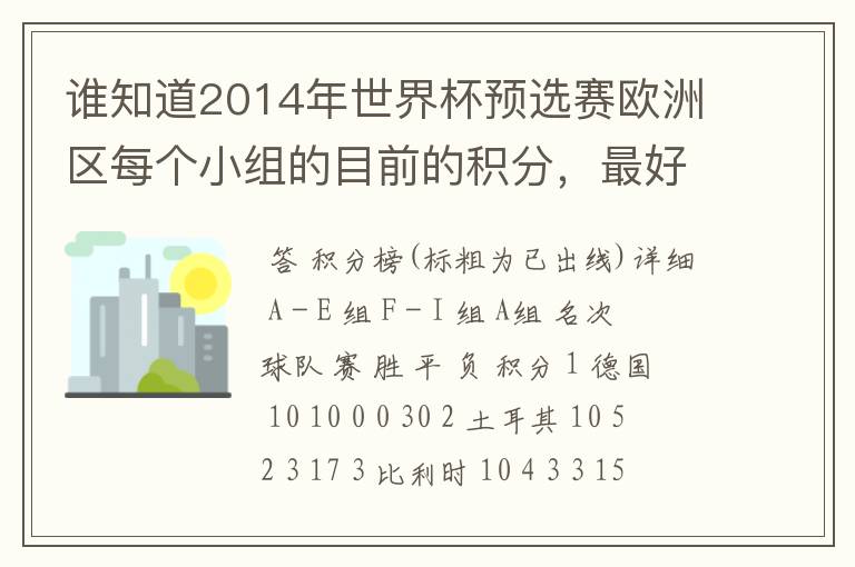 谁知道2014年世界杯预选赛欧洲区每个小组的目前的积分，最好还有南美洲的，