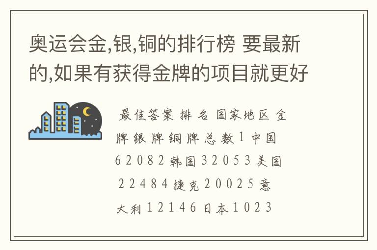 奥运会金,银,铜的排行榜 要最新的,如果有获得金牌的项目就更好了