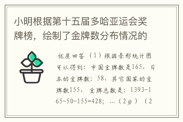 小明根据第十五届多哈亚运会奖牌榜，绘制了金牌数分布情况的条形统计图（图1）和扇形统计图（图2）的一部