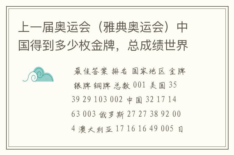 上一届奥运会（雅典奥运会）中国得到多少枚金牌，总成绩世界排名第几