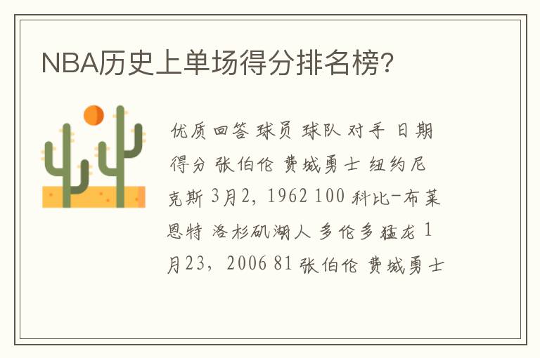 NBA历史上单场得分排名榜?