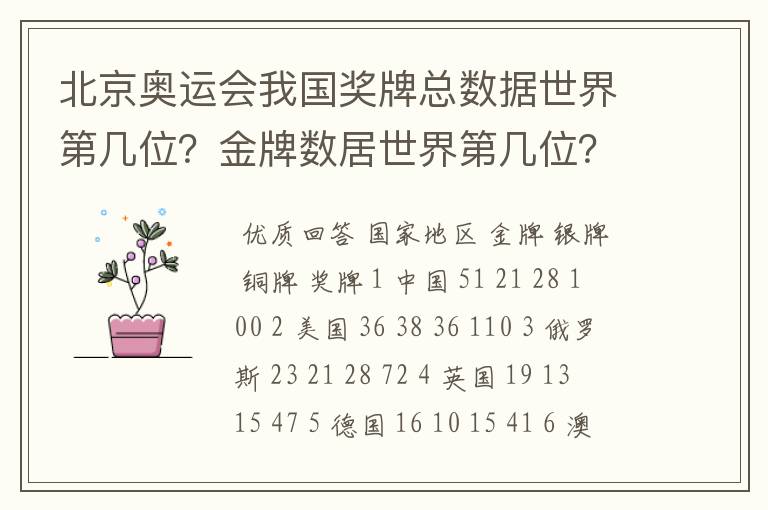 北京奥运会我国奖牌总数据世界第几位？金牌数居世界第几位？