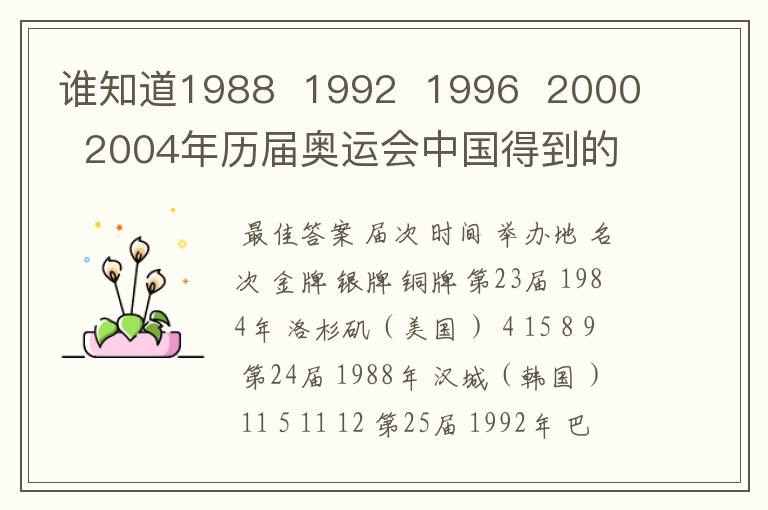 谁知道1988  1992  1996  2000  2004年历届奥运会中国得到的金牌数啊用！