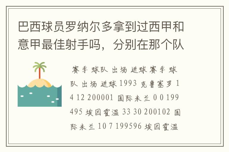 巴西球员罗纳尔多拿到过西甲和意甲最佳射手吗，分别在那个队拿的`