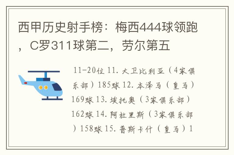 西甲历史射手榜：梅西444球领跑，C罗311球第二，劳尔第五